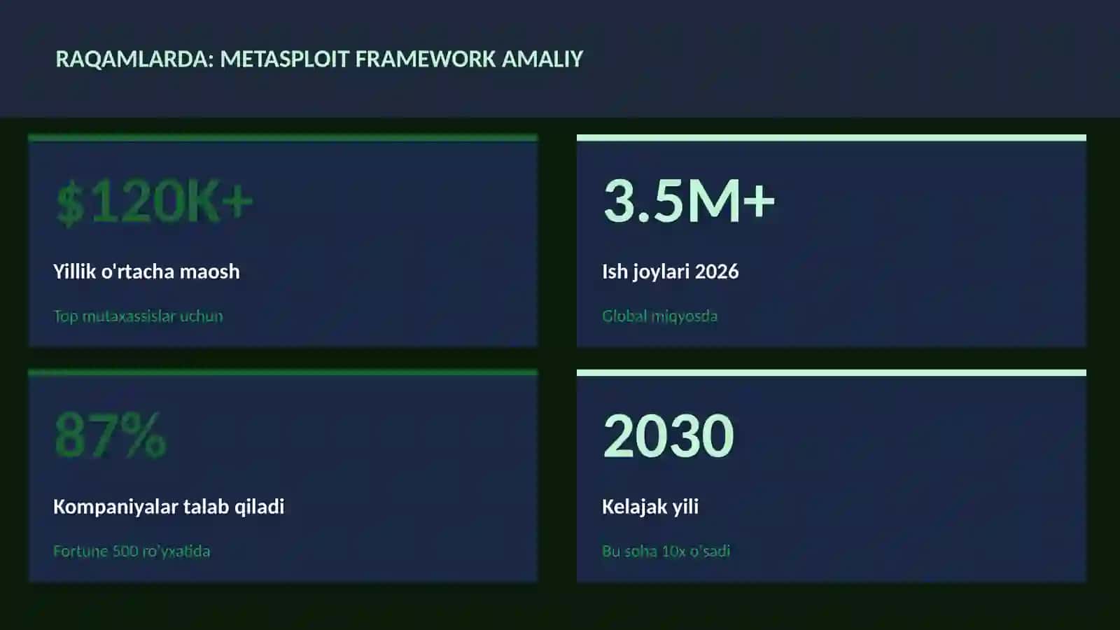 KIBERXAVFSIZLIK: Metasploit framework amaliy 3