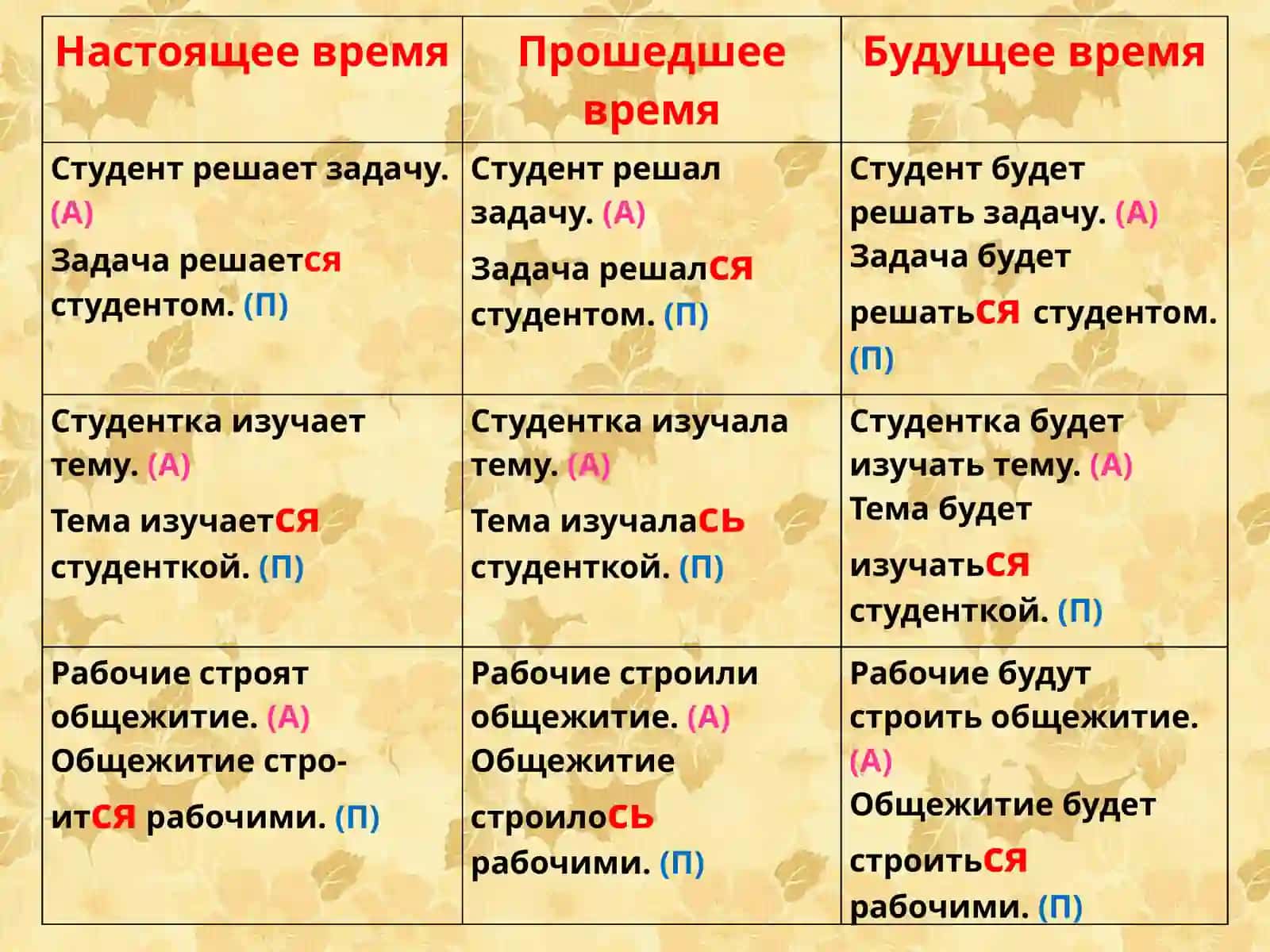 ДЕЙСТВИТЕЛЬНЫЙ И СТРАДАТЕЛЬНЫЙ ОБОРОТ РЕЧИ(Активный и пассивный оборот речи) 3