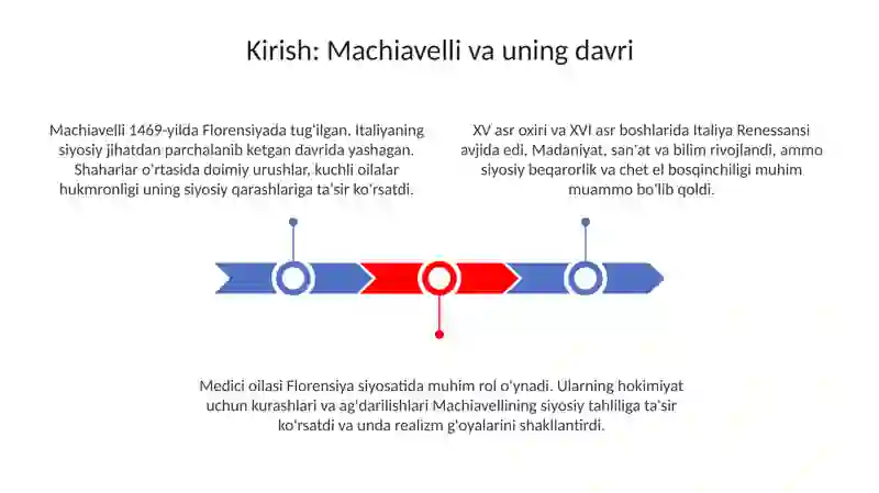 Makiavellining "Xukmdor" asari 3