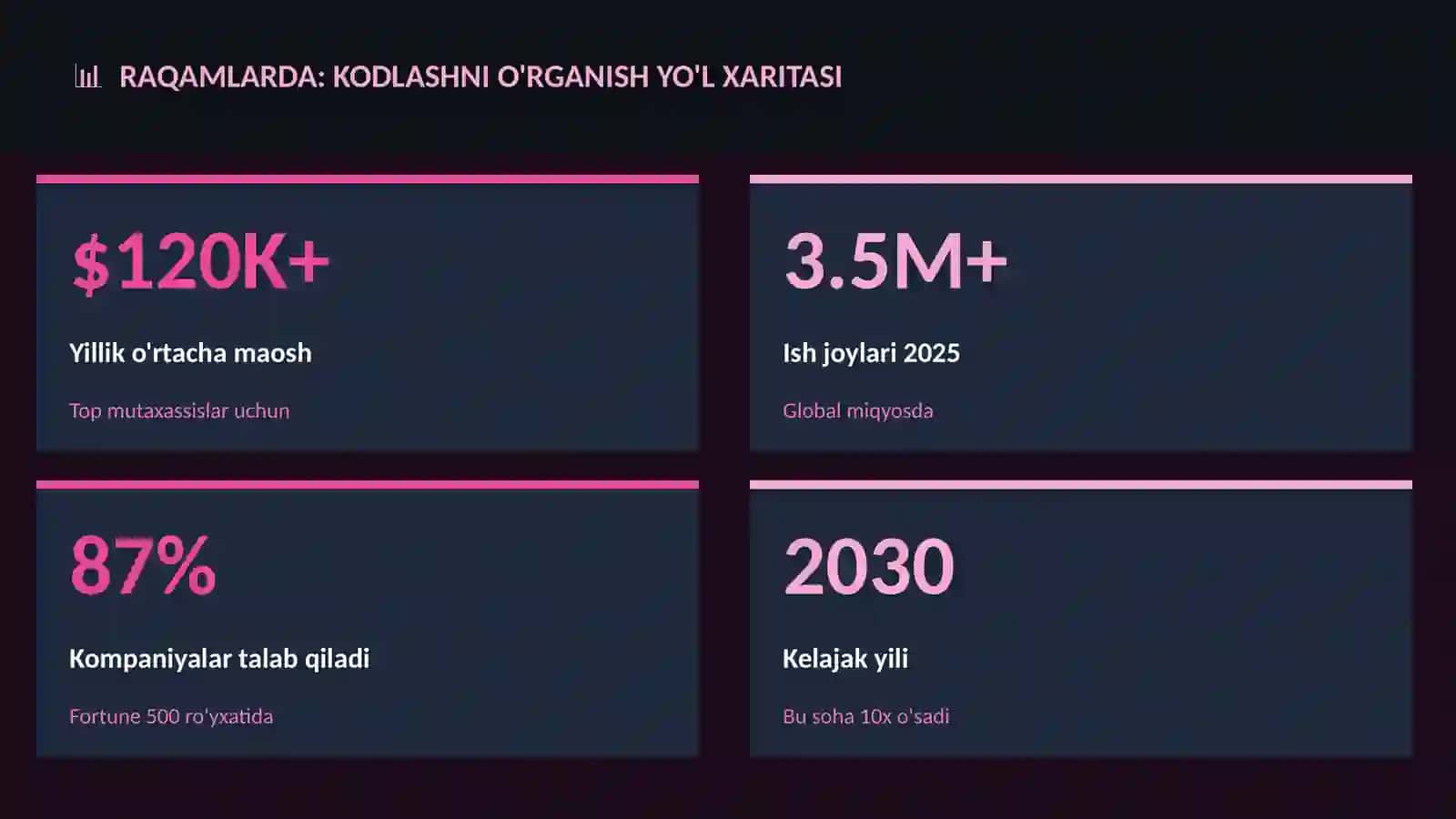Kodlashni o'rganish yo'l xaritasi 3