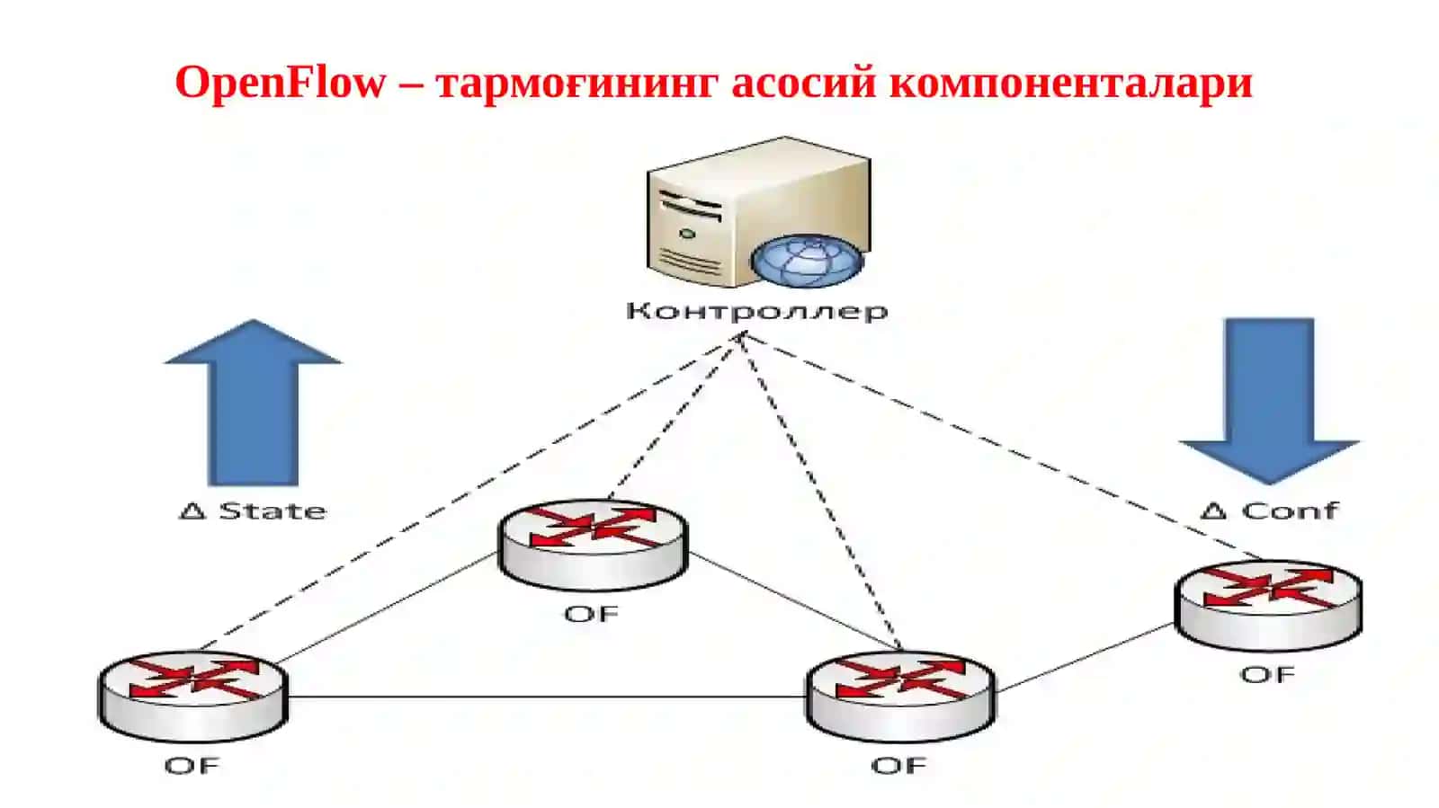 “Дастурий конфигурацияланадиган тармоқлар” кафедраси 3