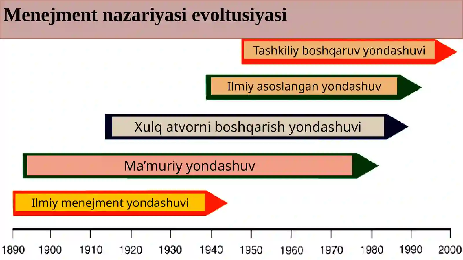 MENEJMENT MAKTABLARI 3