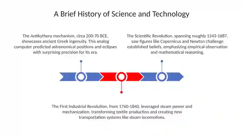 The Evolution of Science and Technology 3