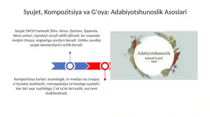 Adabiyotshunoslikda Syujet, kompozitsiya va gʻoya 3