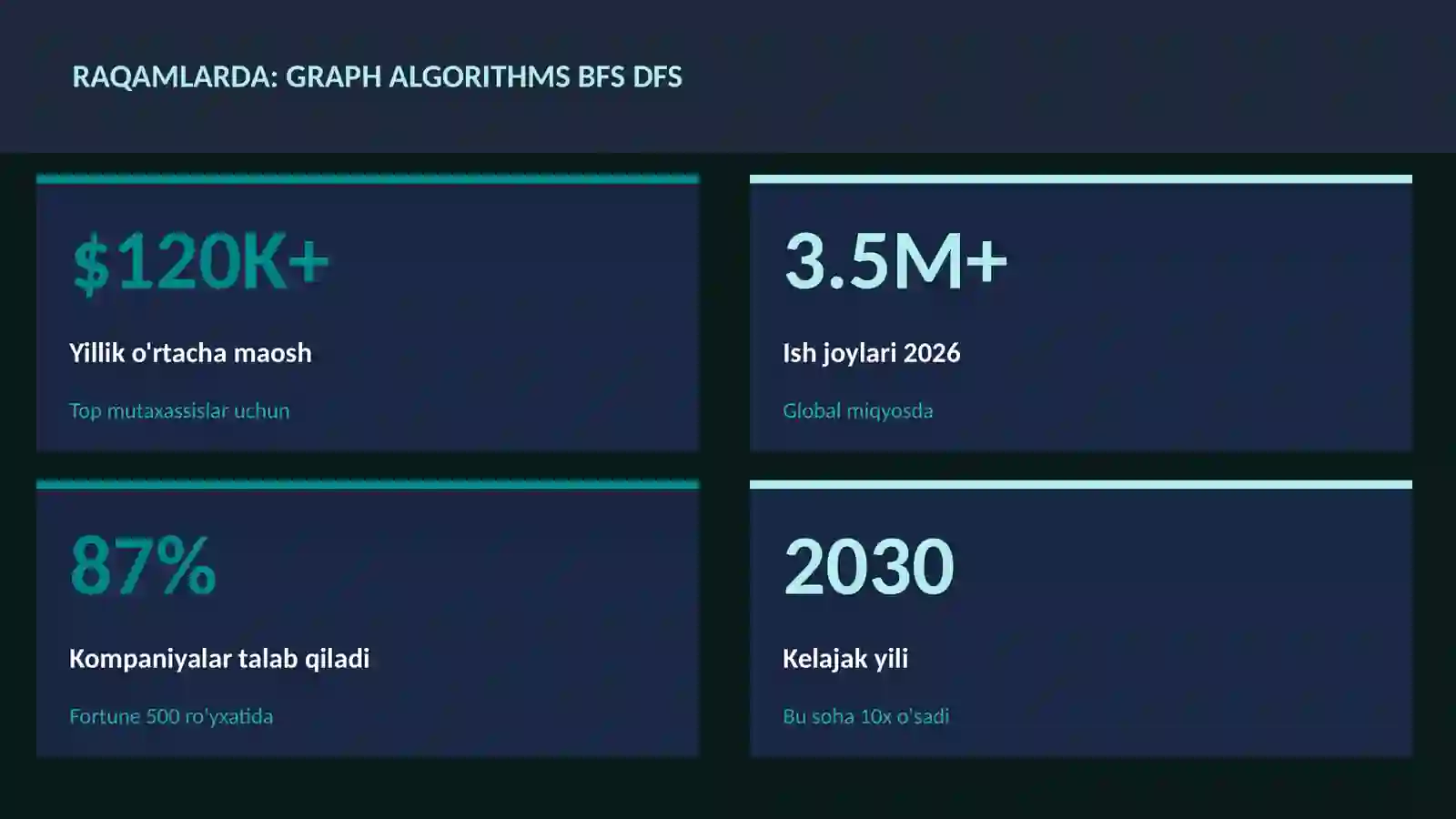 DASTURLASH VA KODLASH Graph algorithms BFS DFS 3