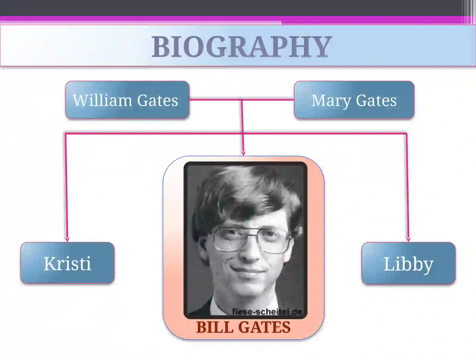 Famous people - Bill Gates 3