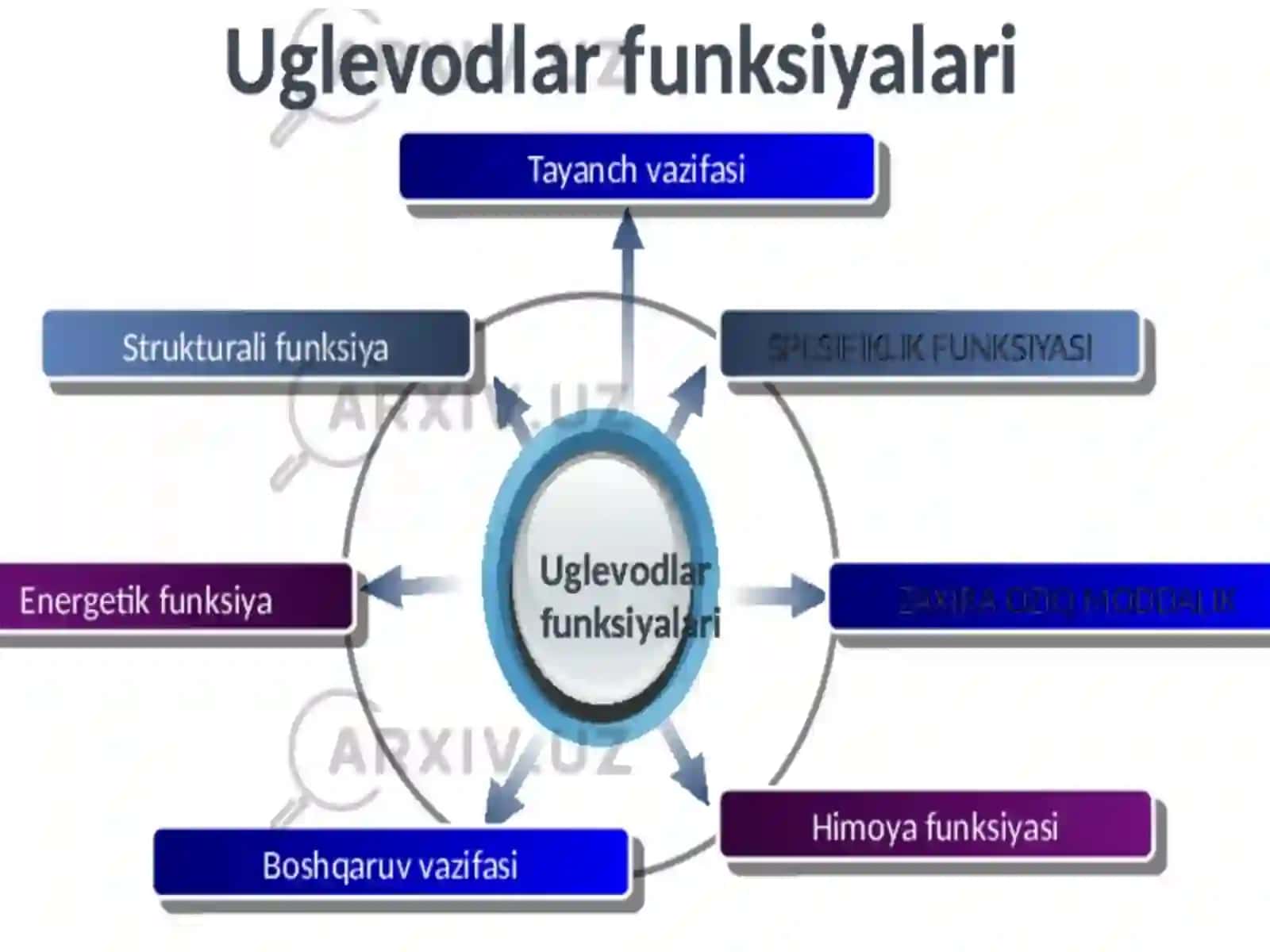 7-AMALIY MASH’ULOT: UGLEVODLAR ALMASHINUVIGA 3