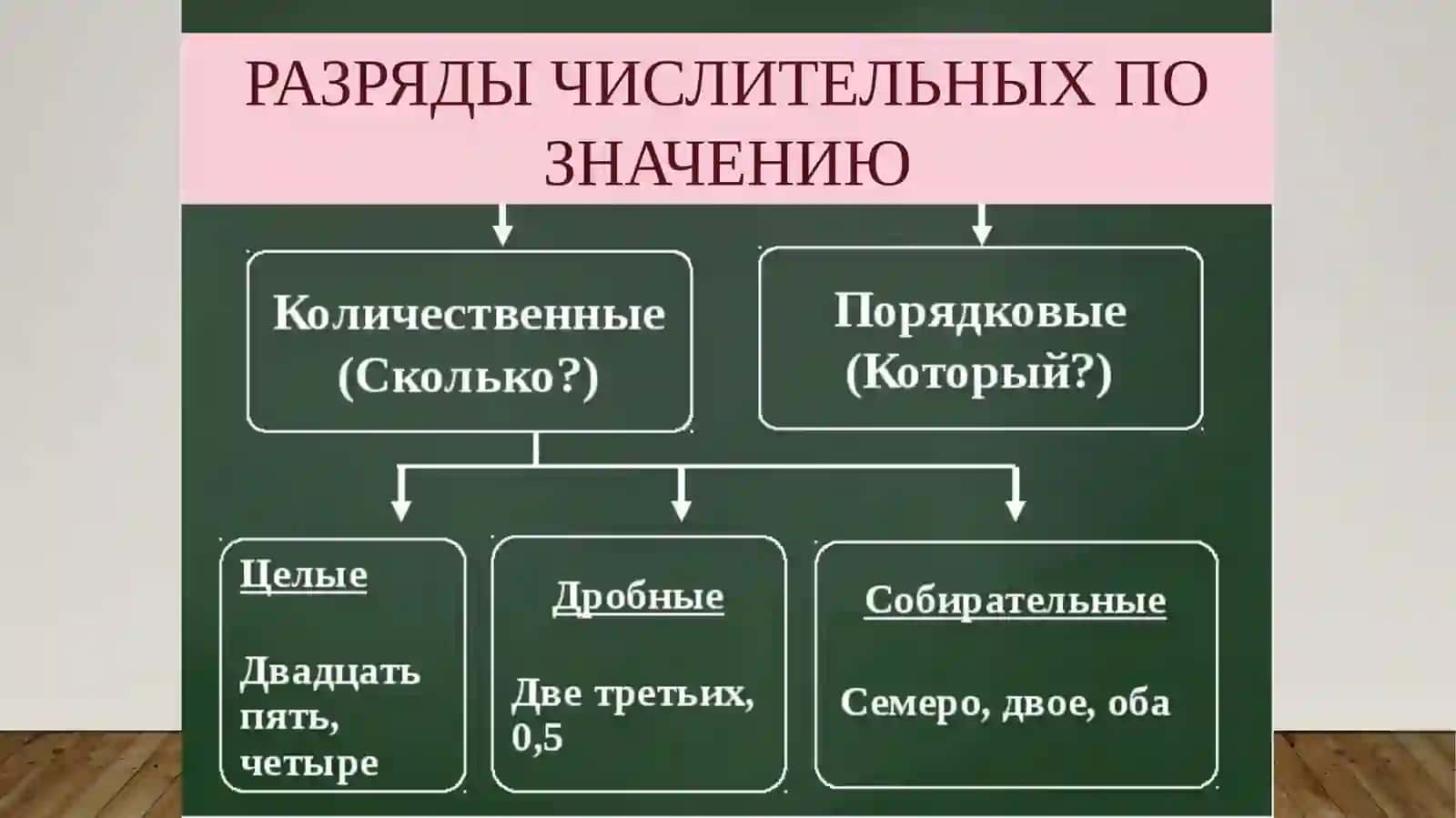 ТЕМА 7. Имя числительное. Виды числительных 3