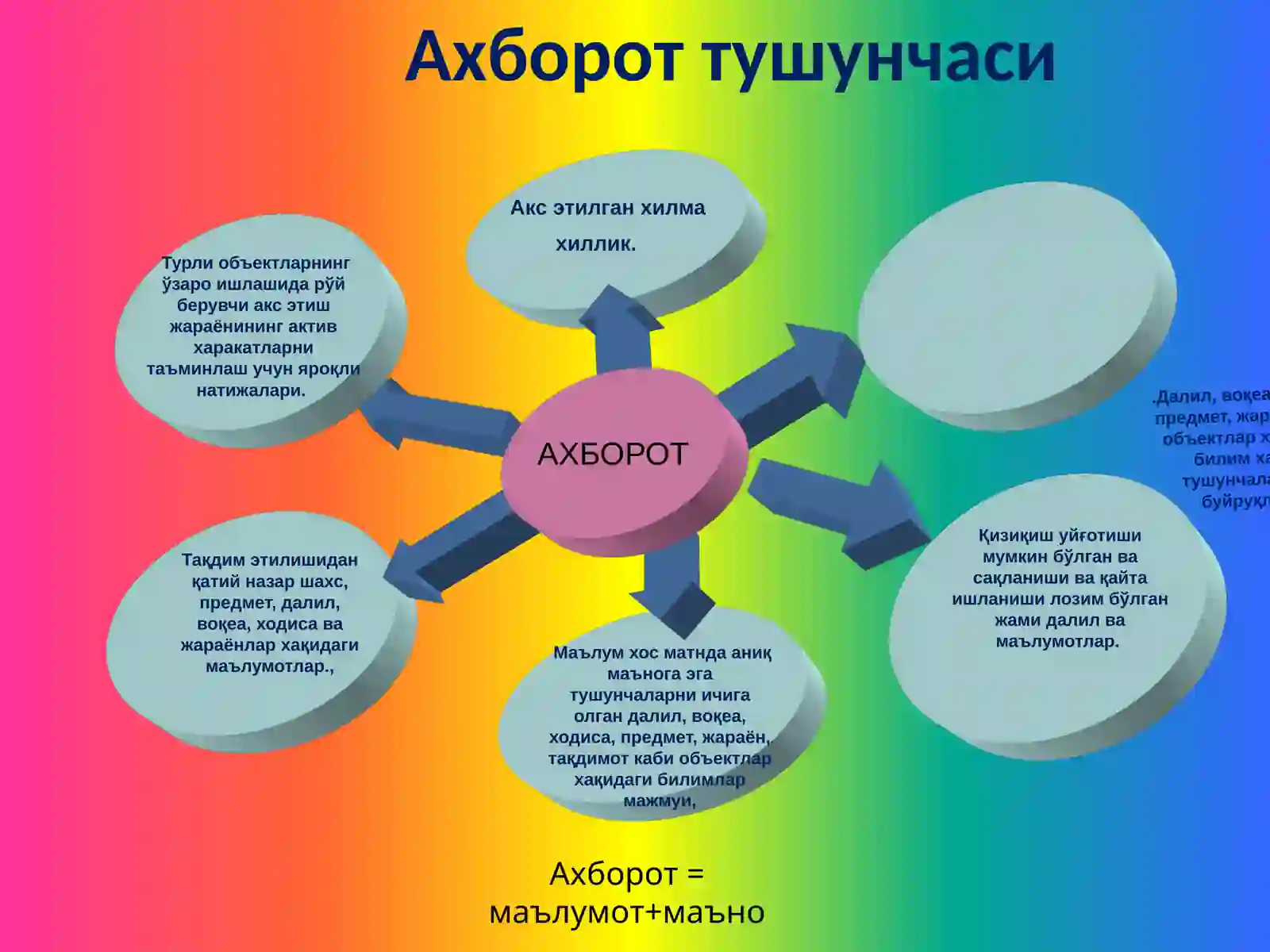 АХБОРОТ ВА УНИНГ АҲАМИЯТИ 3
