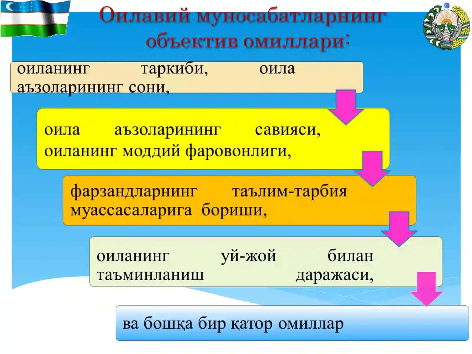 ОИЛАДА МУОМАЛА ВА МУЛОҚОТНИ ТАШКИЛ ЭТИШ ПСИХОЛОГИЯСИ 3