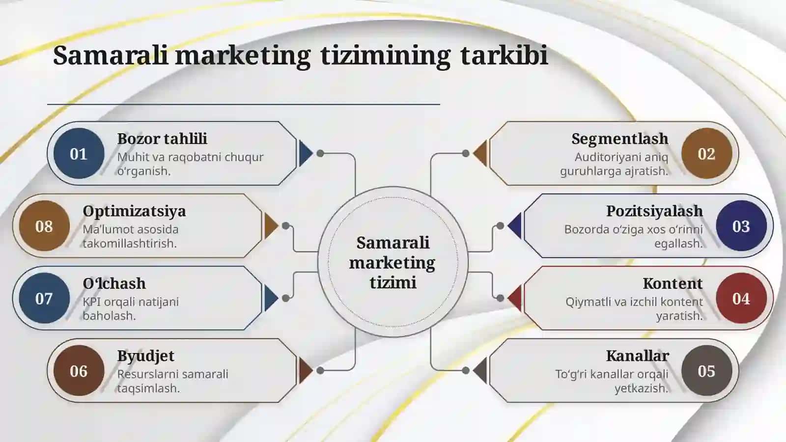 Marketing strategiyasi va brend qurish asoslarii 3