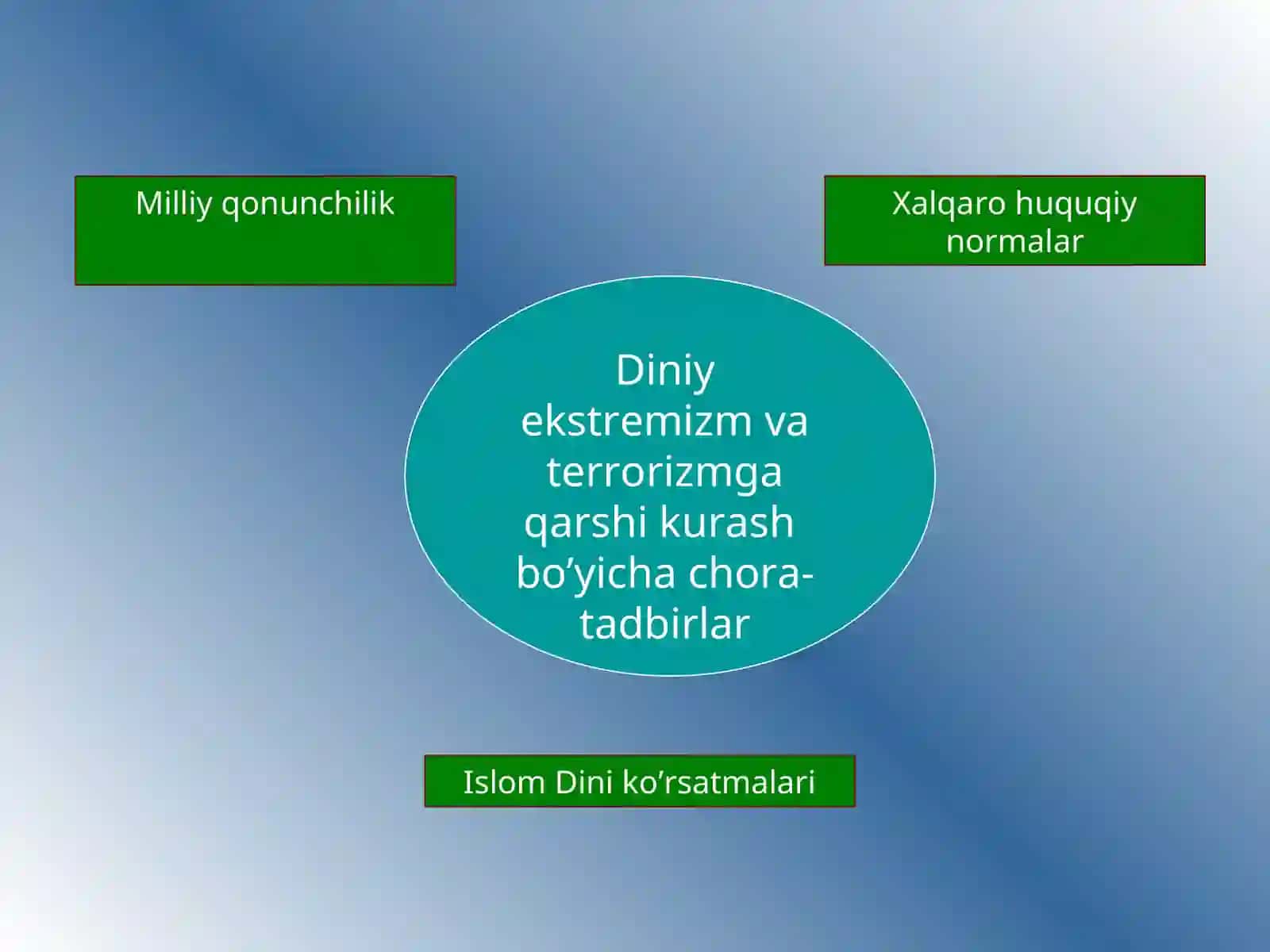 O’zbekistonning diniy ekstremizm va xalqaro terrorizmga qarshi global kurashdagi o’rni 3