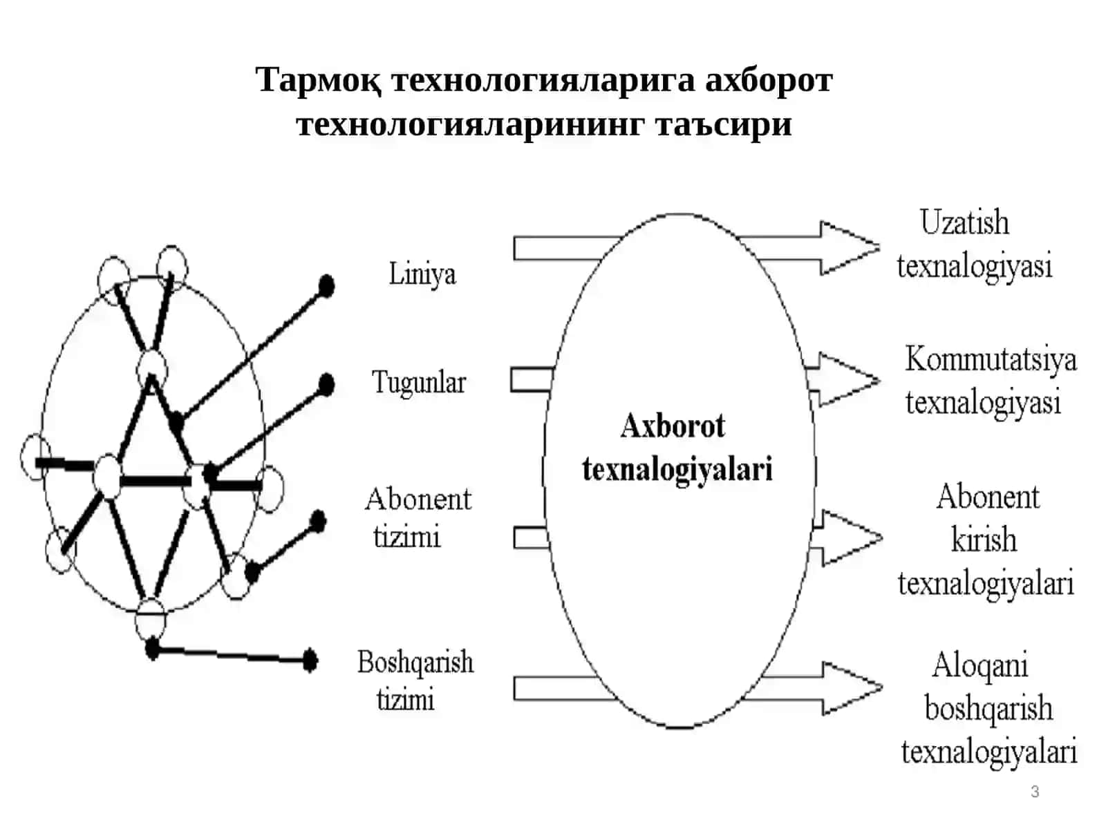 Телекоммуникация тармоғининг концептуал модели. Анализ ва синтез масалалари 3