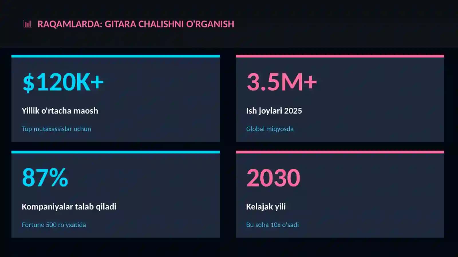 Gitara chalishni o'rganish 3