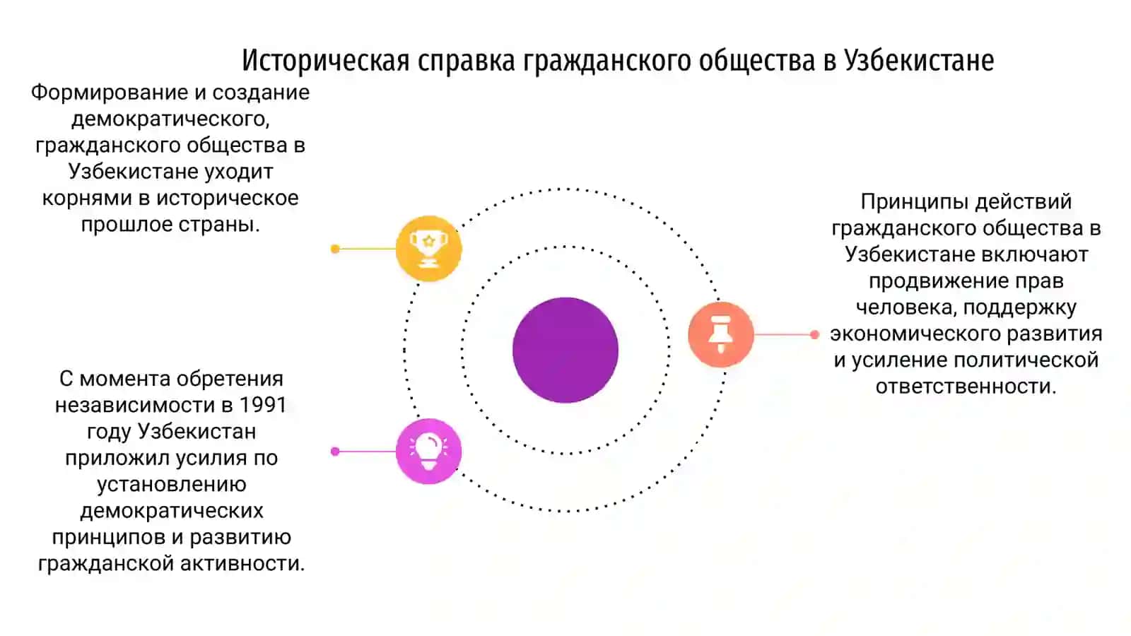 Формирование, создание и принципы действия демократического, гражданского общества в Узбекистане 3
