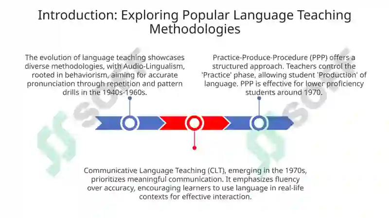 Language Teaching Methodologies 3