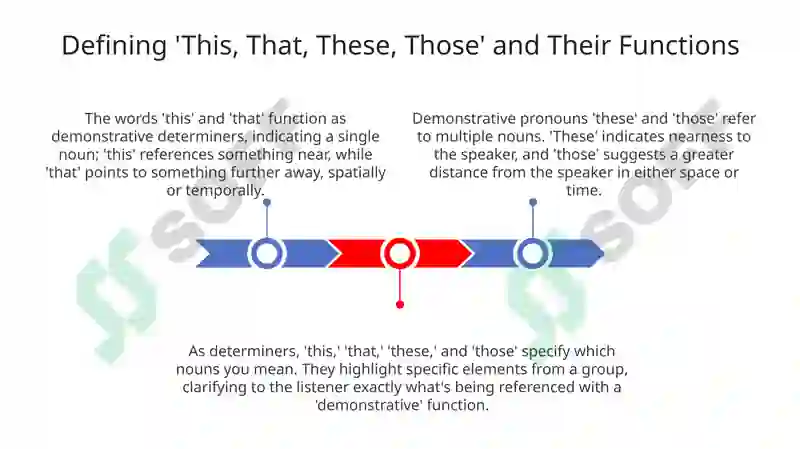 Defining Articles and Demonstratives 3