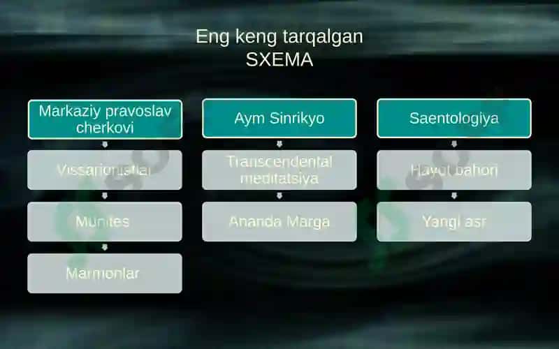 Yangidiniy harakatlarning xususiyatlari 3