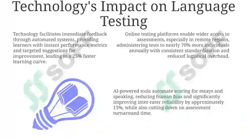 Trends in Language Testing: Technology and Integrated Skills 3