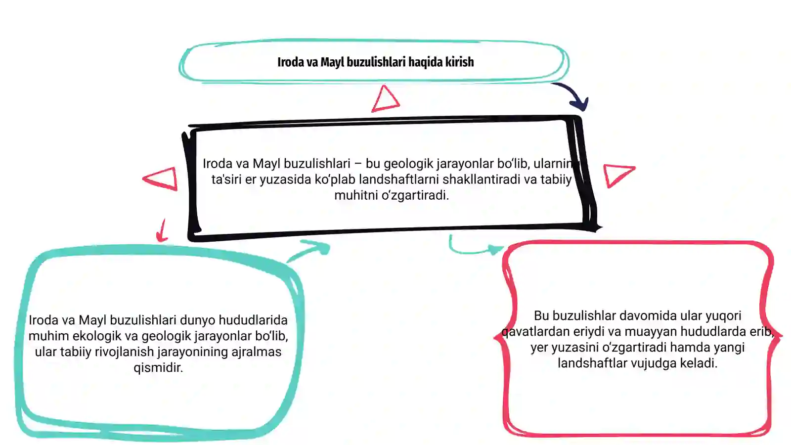 Iroda va Mayl buzulishlari 3