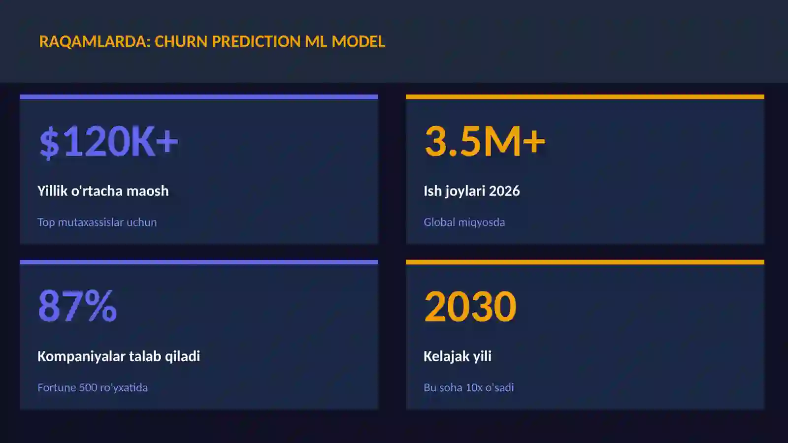 Churn prediction ML model 3