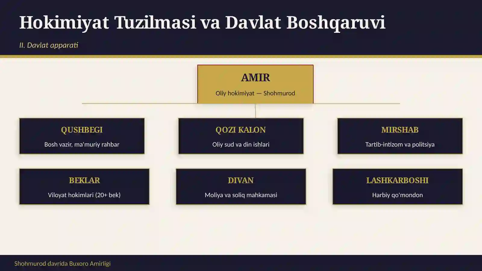 Shohmurod davrida Buxoro Amirligi 4