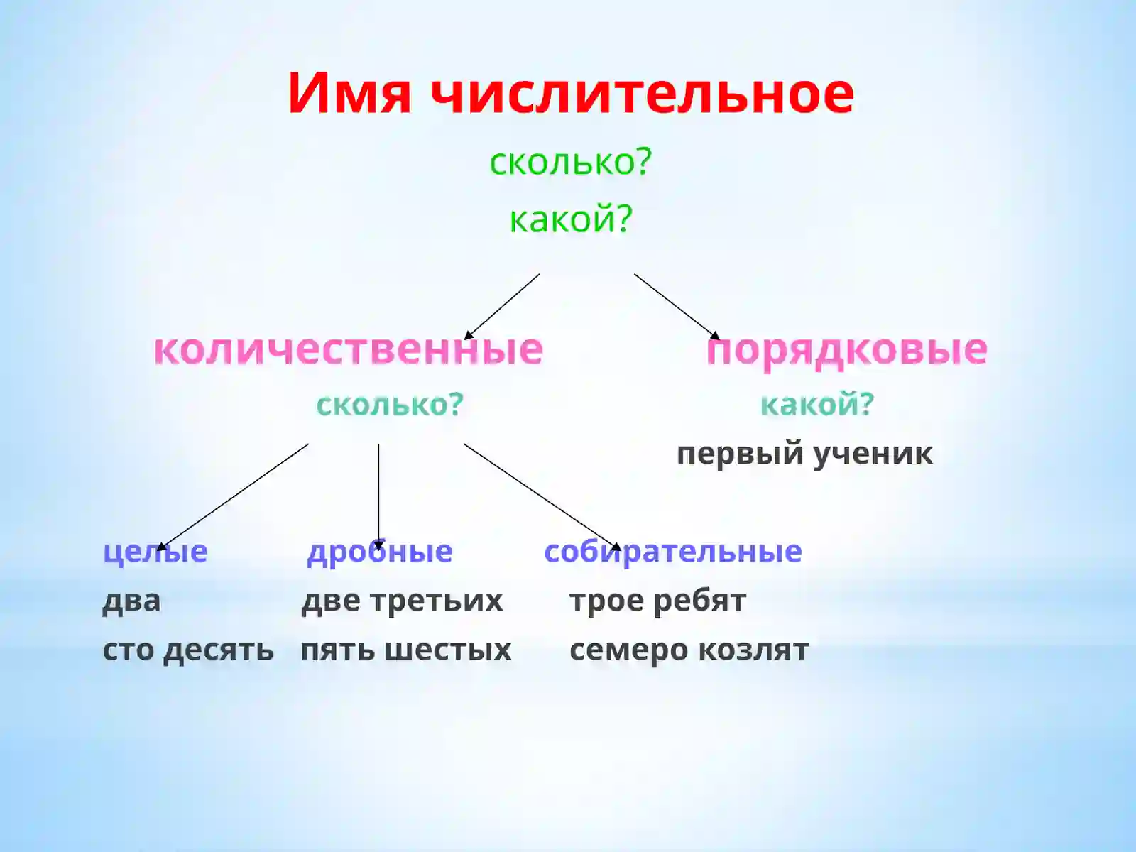 Имя числительное 4