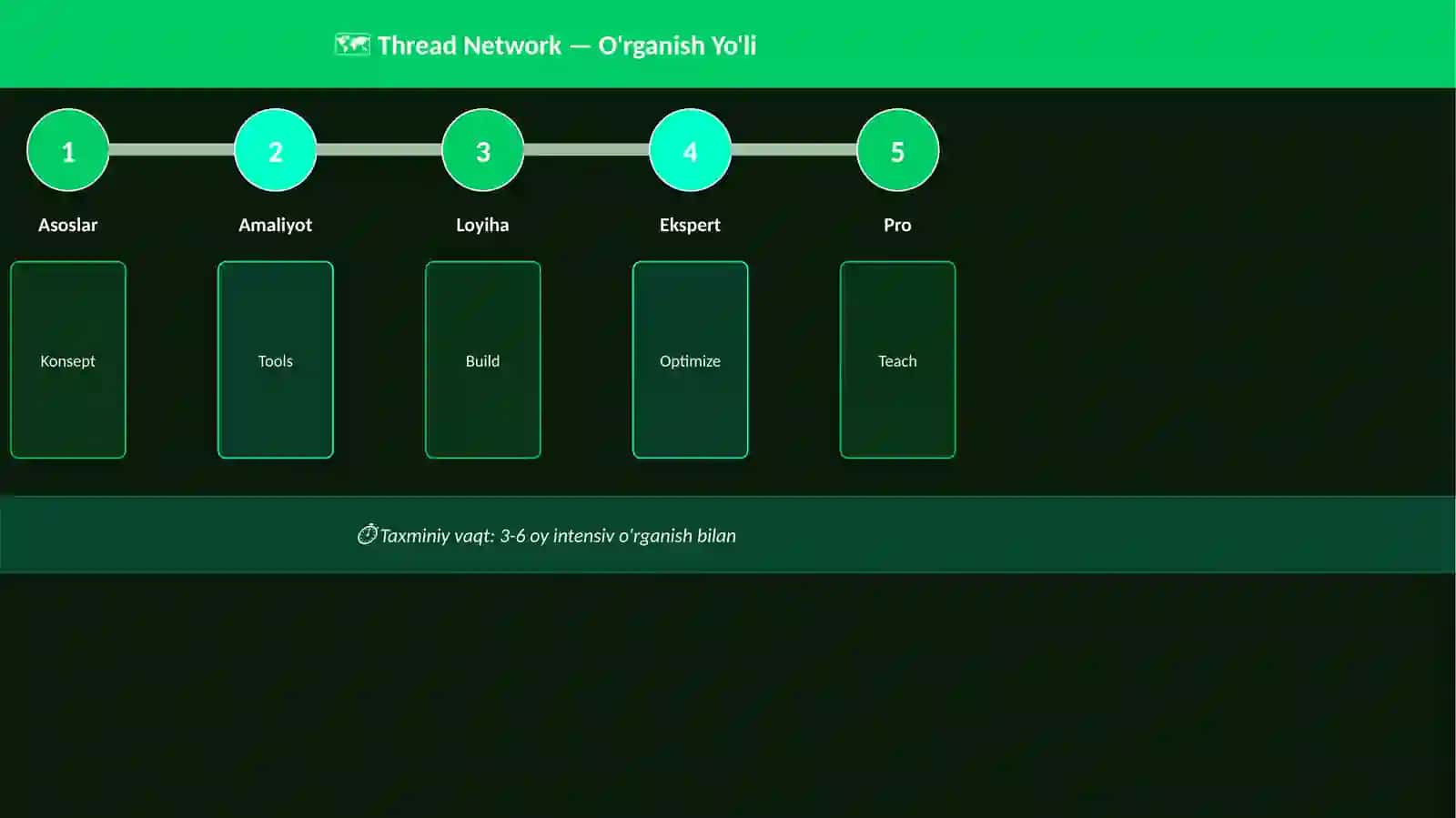 IoT Thread Network 4