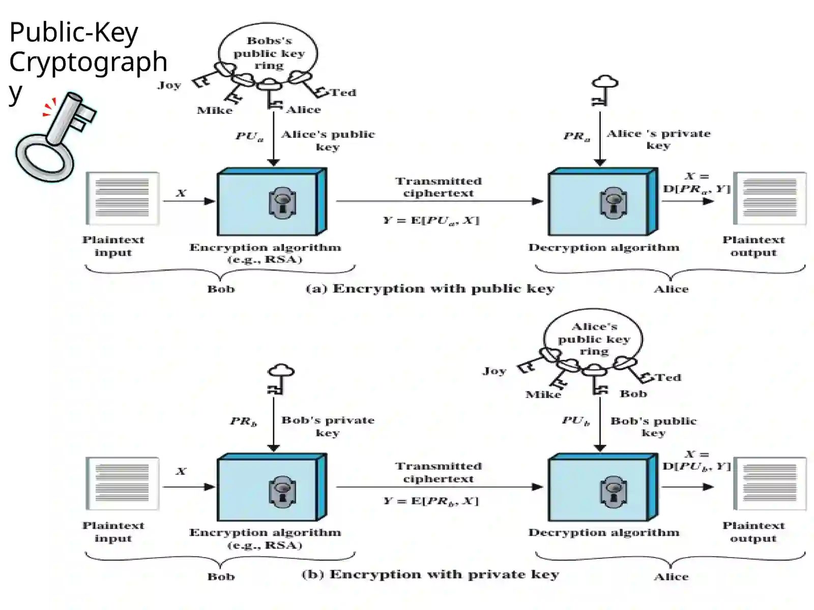 Public key Cryptography 4