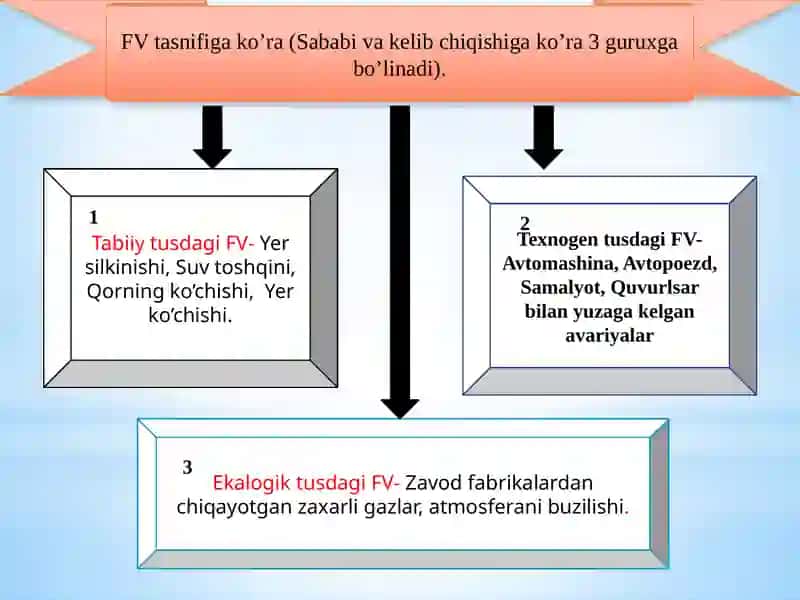 Favqulot davaziyatlarni muxofaza qilish yo’llari 4