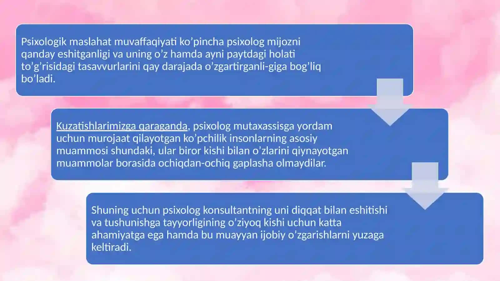 Konsultativ yordam tamoyillarini diagramma va sxemalarda yoriting 4