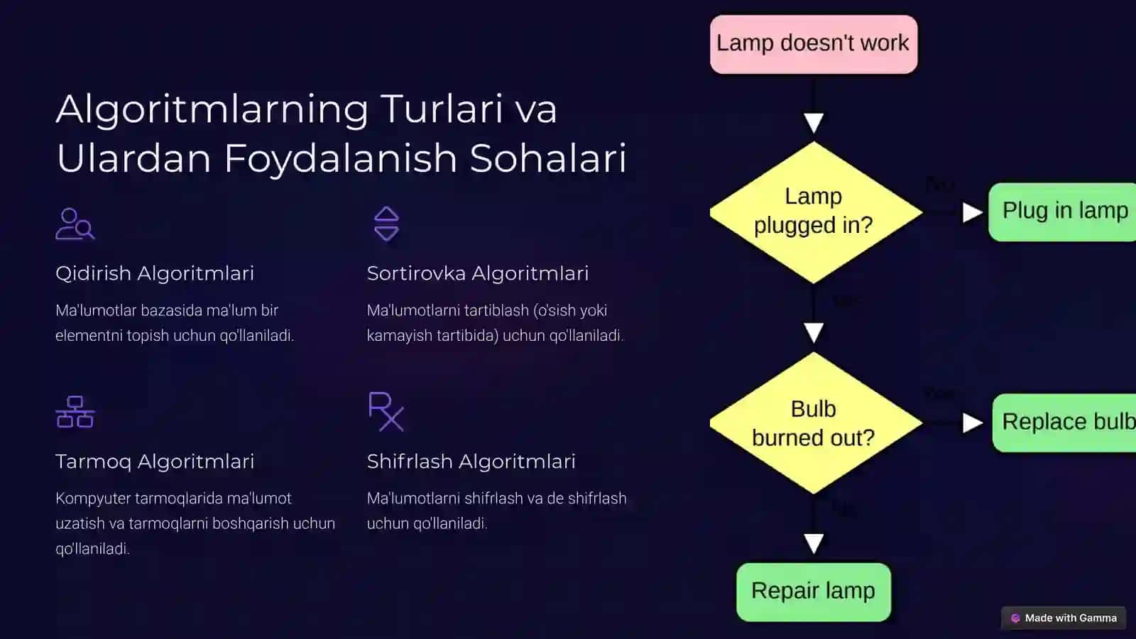 Algoritm Tushunchasi va Ularni Qo'llash 4