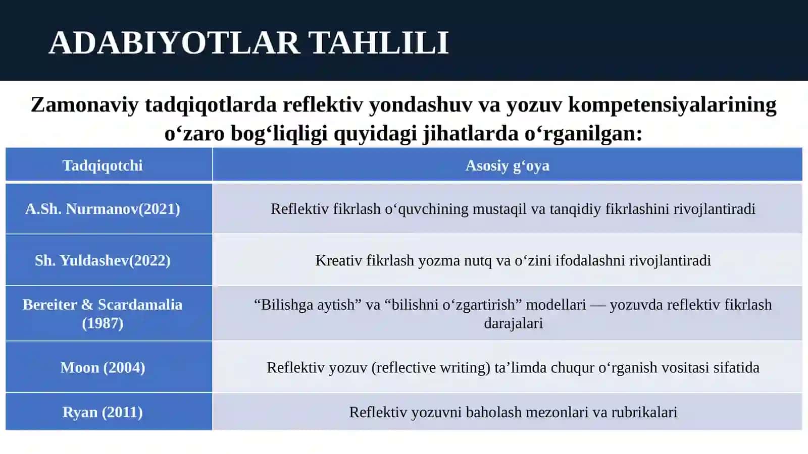 O‘quvchilarning reflektiv fikrlashini rivojlantirish orqali sifatli motivatsion xat yozish kompetensiyalarini shakllantirish 4