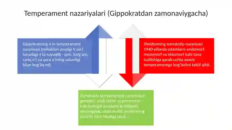 Temperament 4