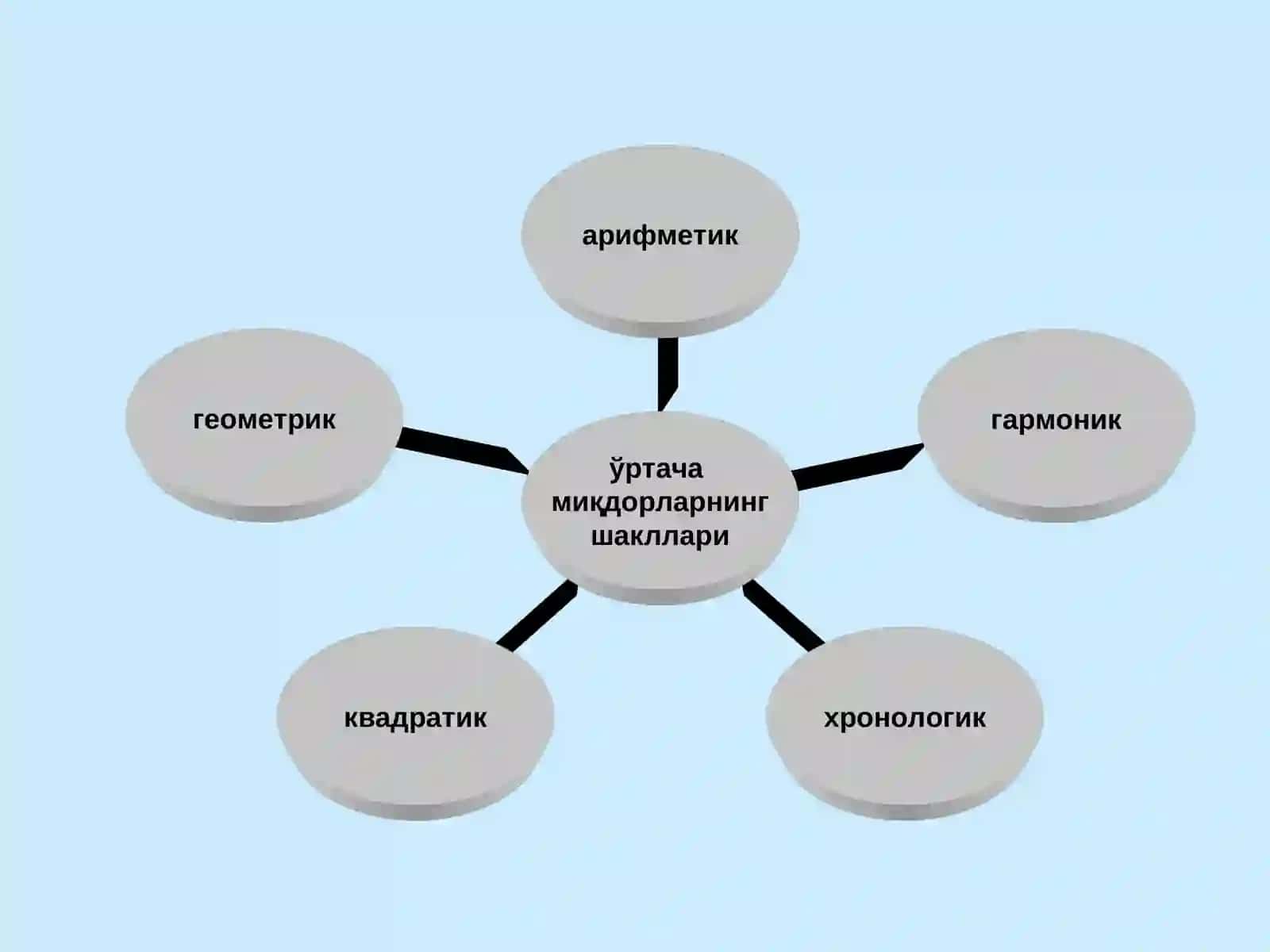 ЎРТАЧА МИҚДОРЛАР ВА ВАРИАЦИЯ КЎРСАТКИЧЛАРИ 4