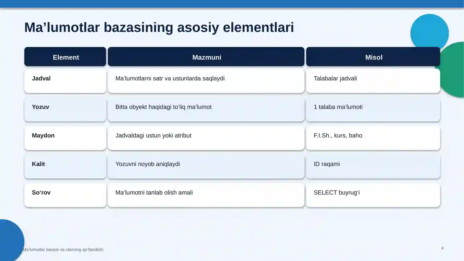 Ma’lumotlar bazasi va ularning qo‘llanilishi 4