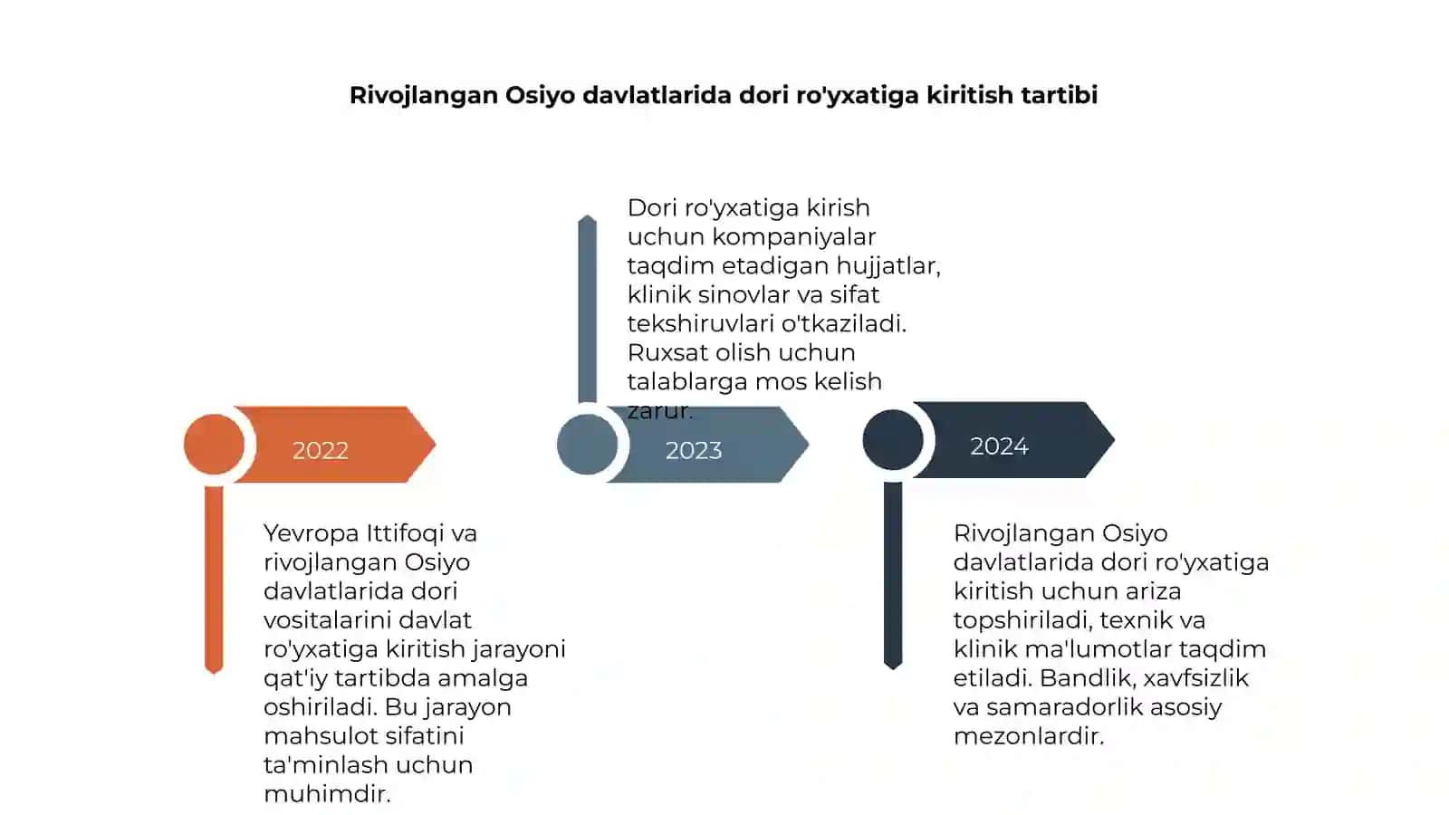 Yevropa Ittifoqida va rivojlangan osiyo davlatlari dori vositalarini davlat ro'yxatidan o'tkazish tartibi. Prezentatsiya 4
