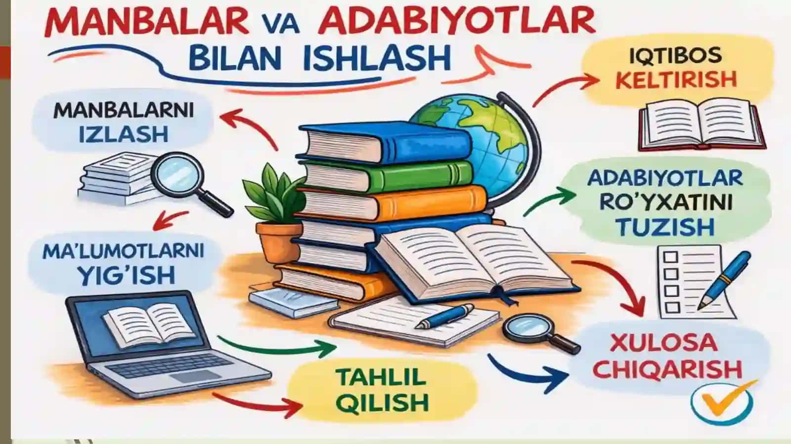 Manbalar va Adabiyotlar Bilan Ishlash AKKK 4