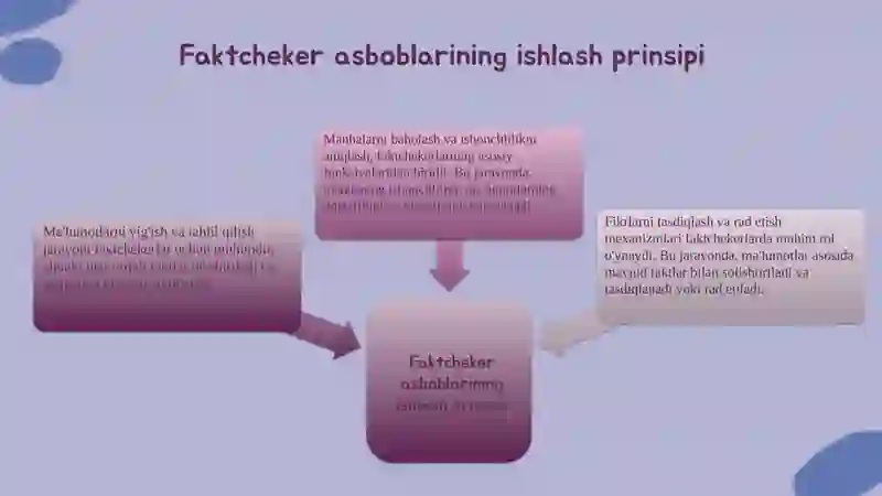 Faktcheker asboblari 4