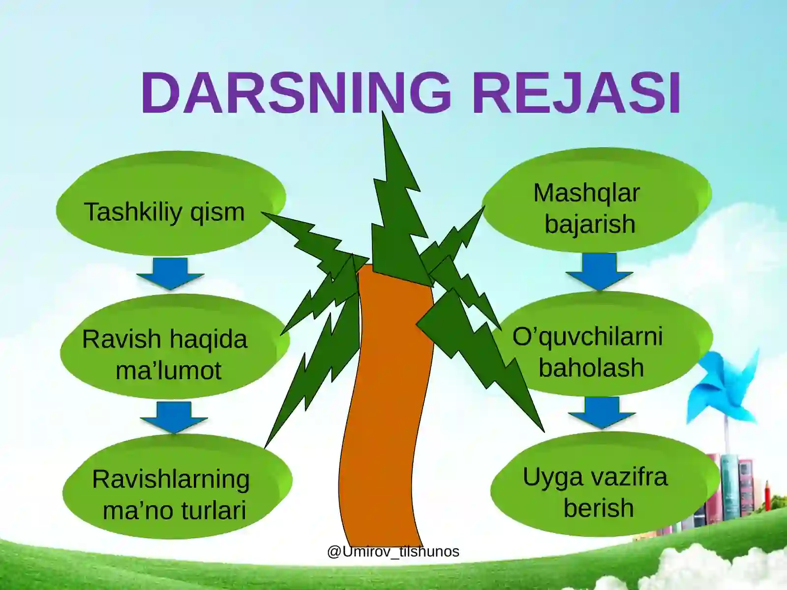 Ravish so'z turkumi 4
