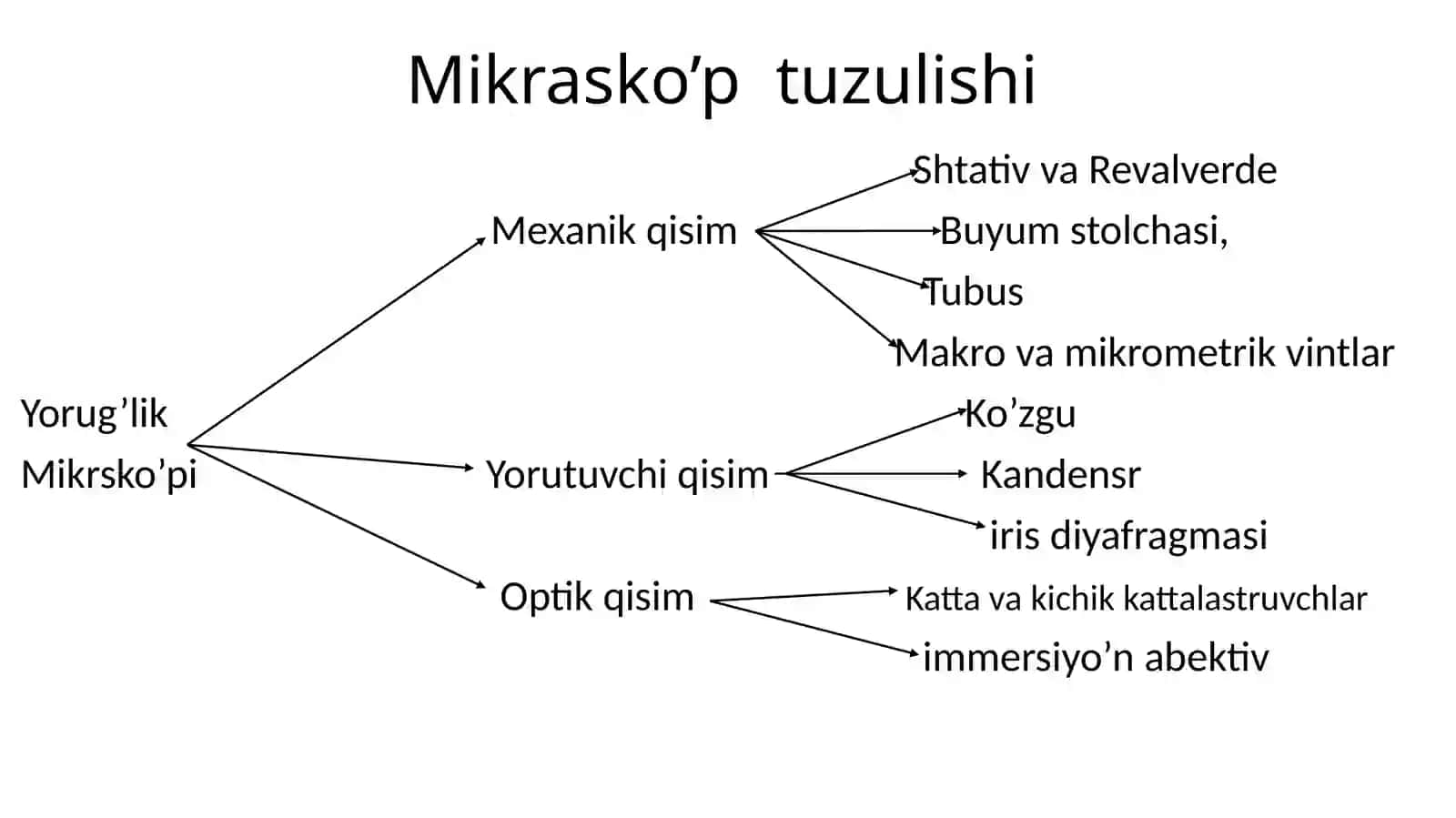 Yorug’lik mikrasko’plarining turlari 4