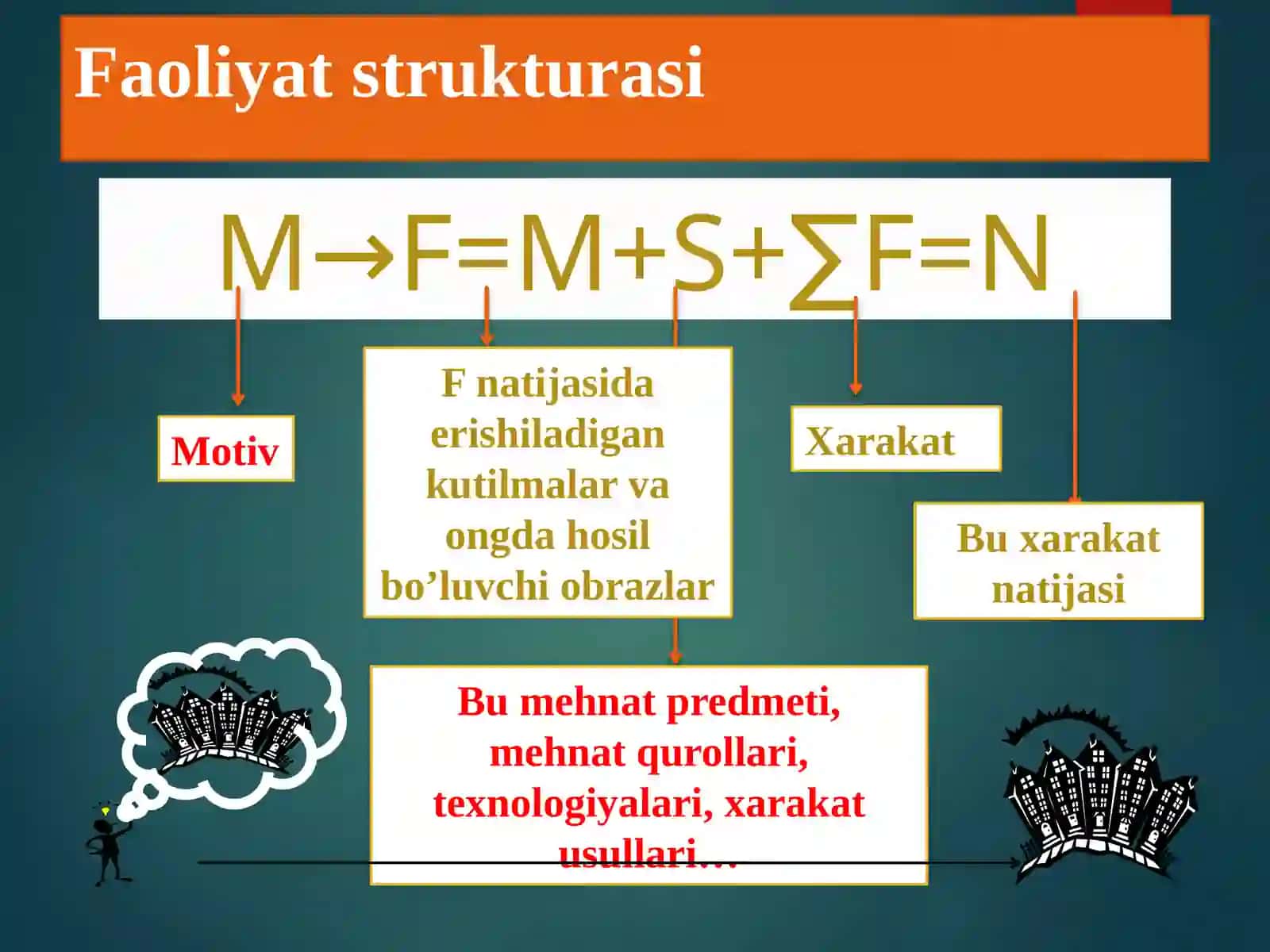 FAOLIYAT  va uning TUZILMASI 4