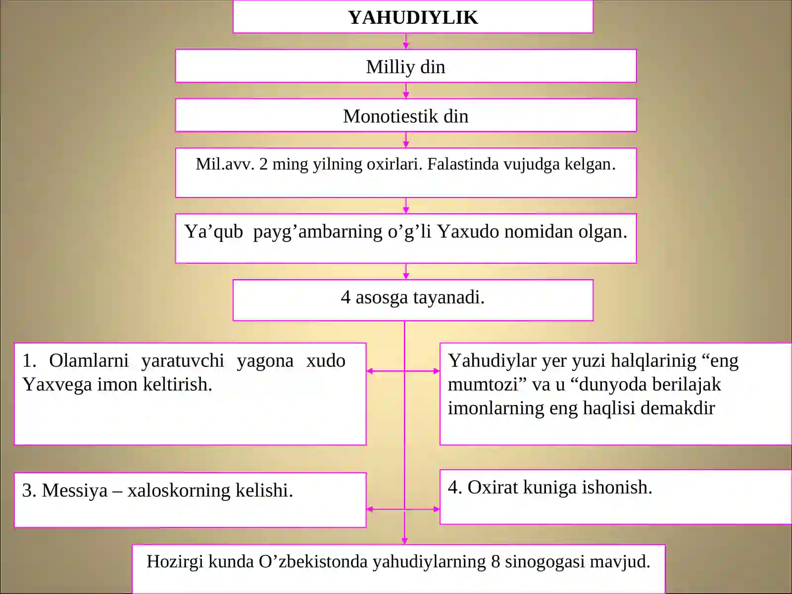 Markaziy Osiyo dinlari 4