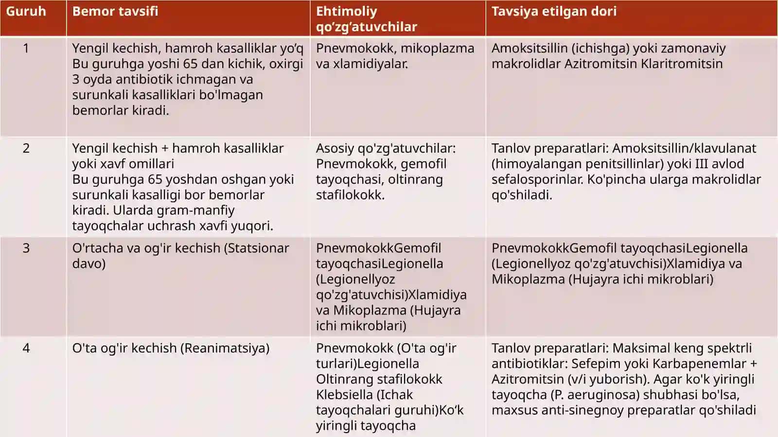 Infeksion tabiatga ega kasalliklarni ratsional davolashga klinik farmakologik yondashuv 4