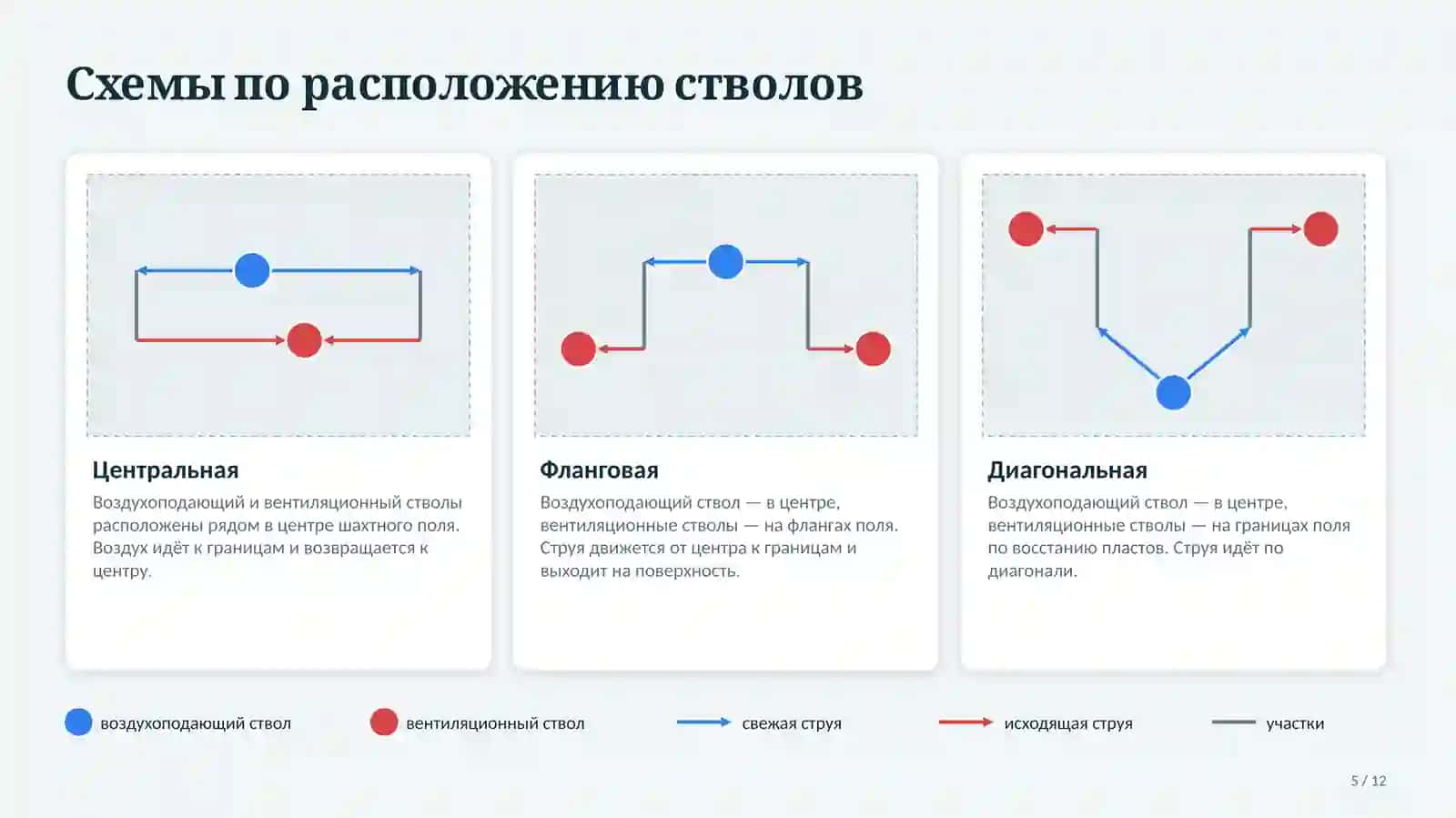 Системы и схемы общей вентиляции шахт 4