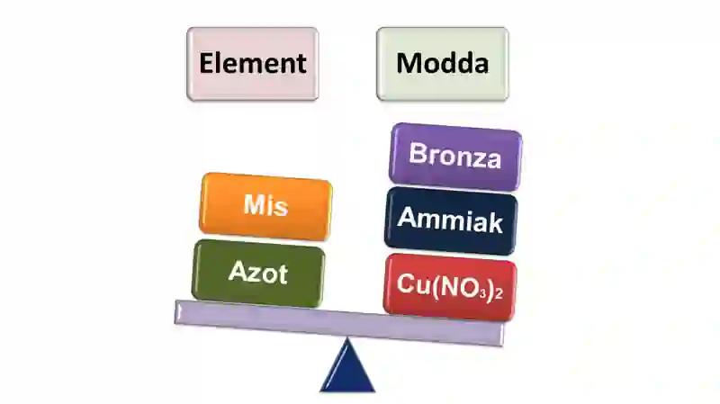 Kimyoviy modda — atom va molekulalar uyushmasi. Molekular va nomolekular moddalar 4
