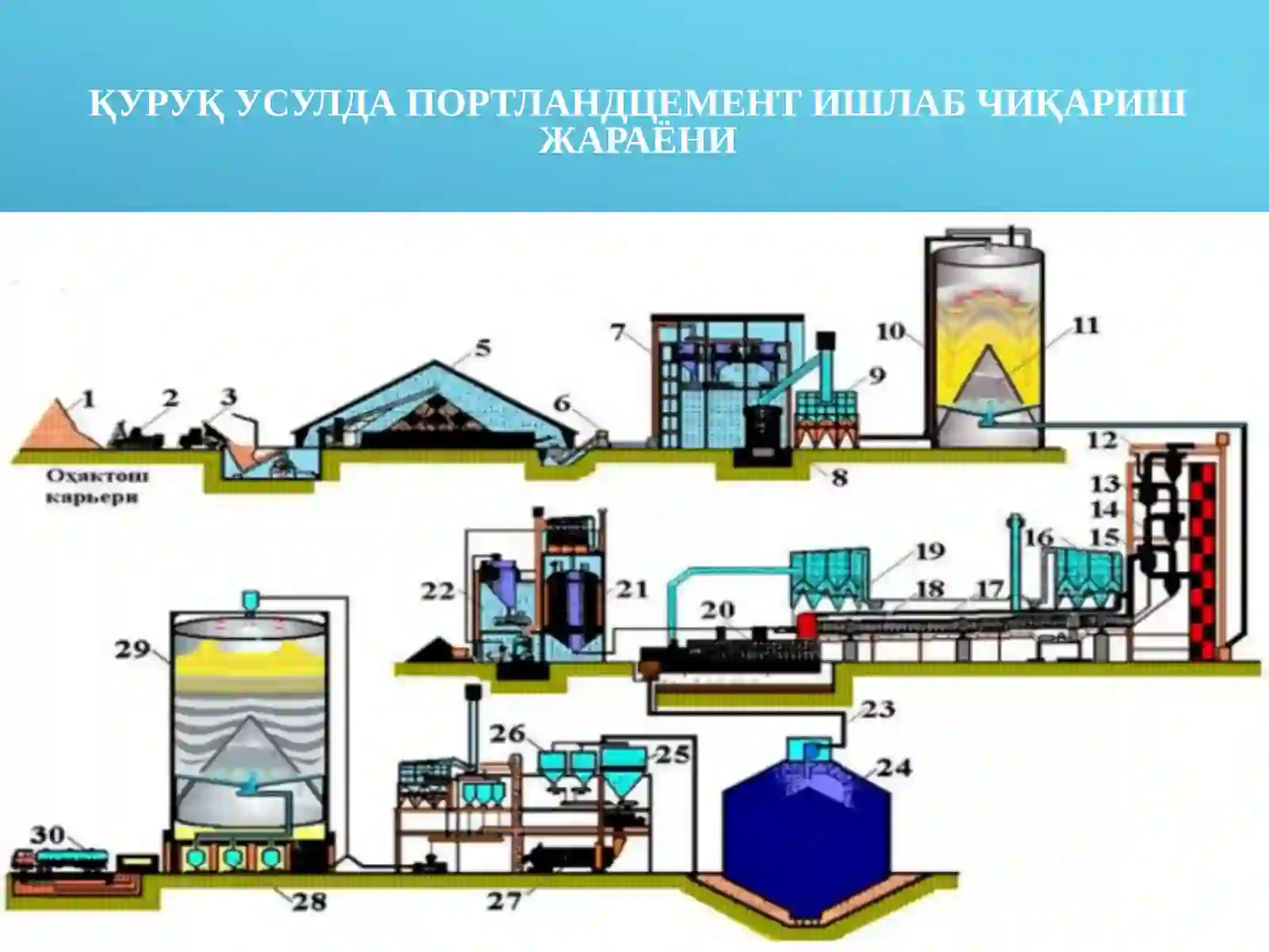 Клинкер ишлаб чиқариш учун хом ашё материал компонентлари 4