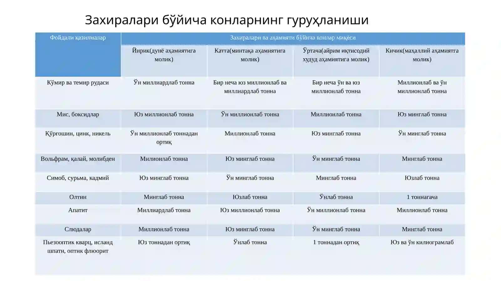 Фойдали қазилма конларининг саноат  турлари 4