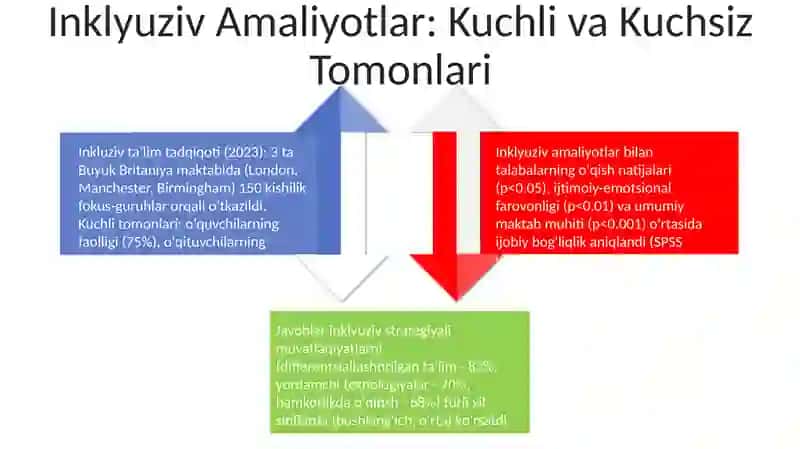Inklyuziv taʼlim amaliyotga tatbiq etish guruhlarga respondentlarning fikrlari boʻyicha tadqiqotlar 4