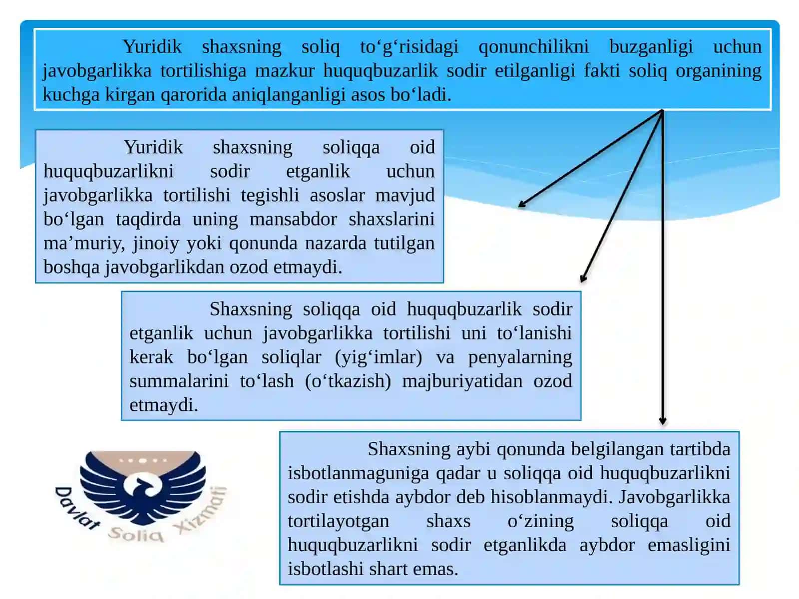 Soliqqa oid huquqbuzarlik uchun javobgarlik choralari 4